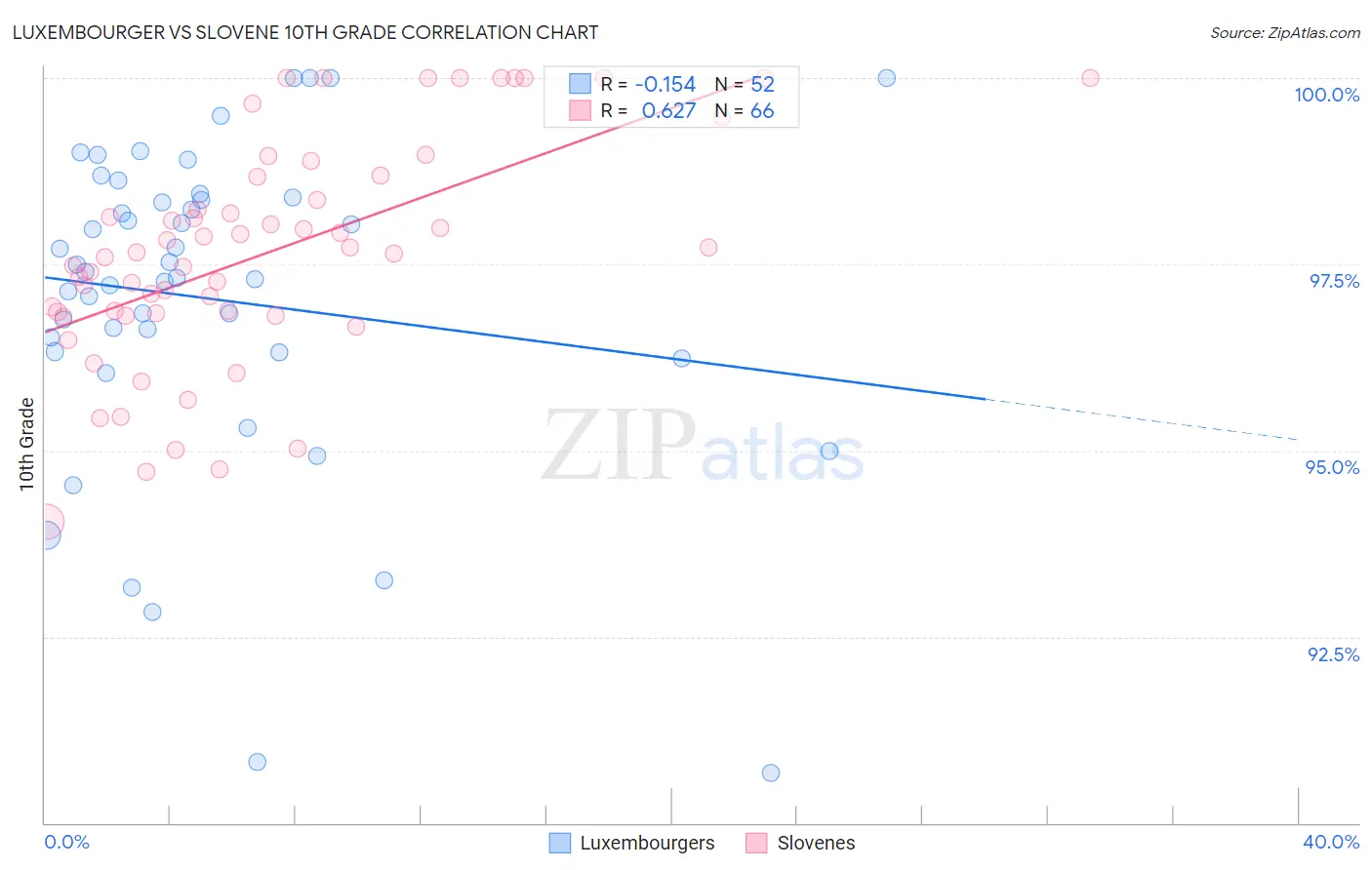 Luxembourger vs Slovene 10th Grade