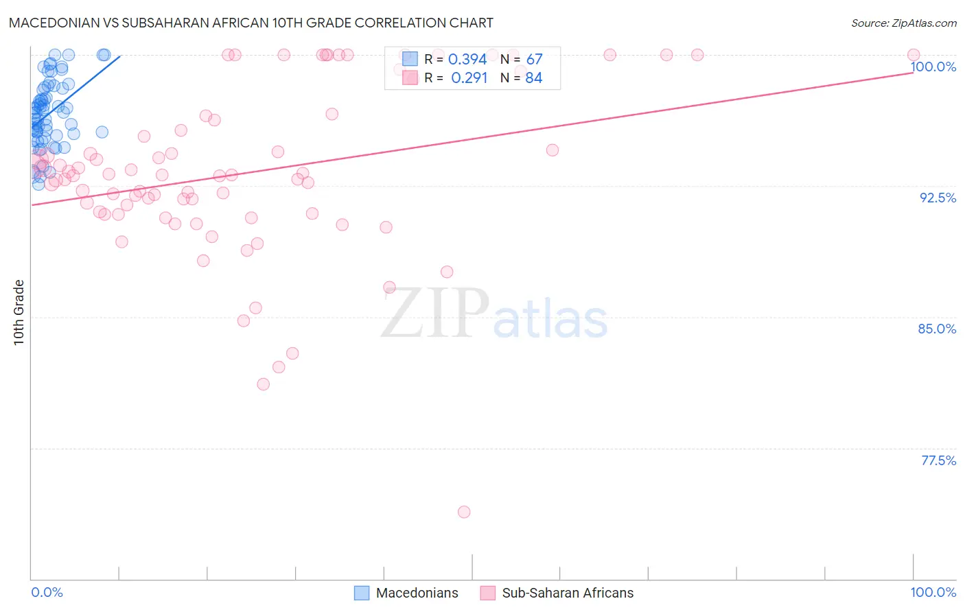 Macedonian vs Subsaharan African 10th Grade