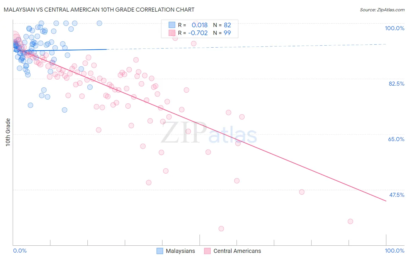 Malaysian vs Central American 10th Grade