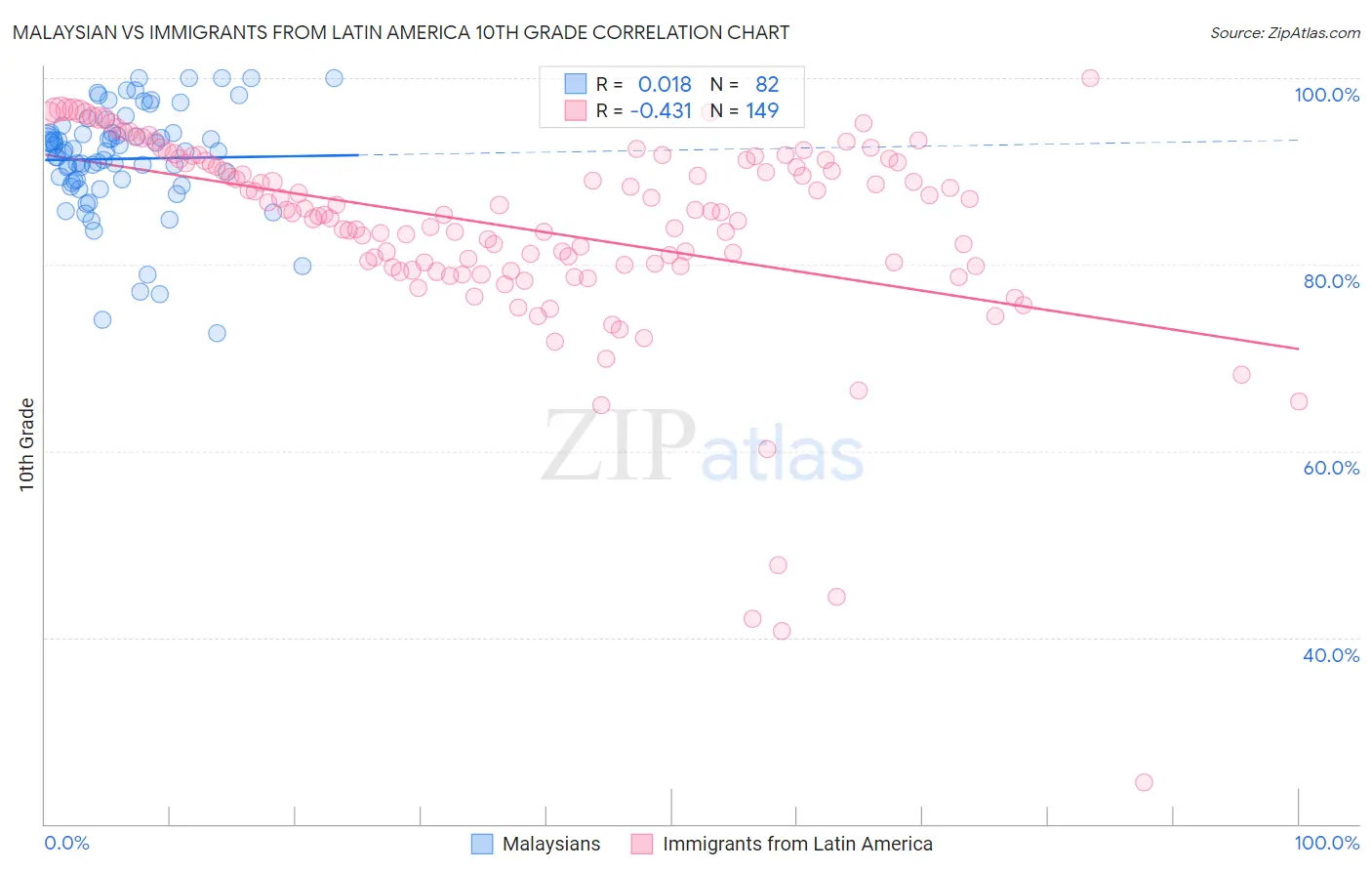 Malaysian vs Immigrants from Latin America 10th Grade