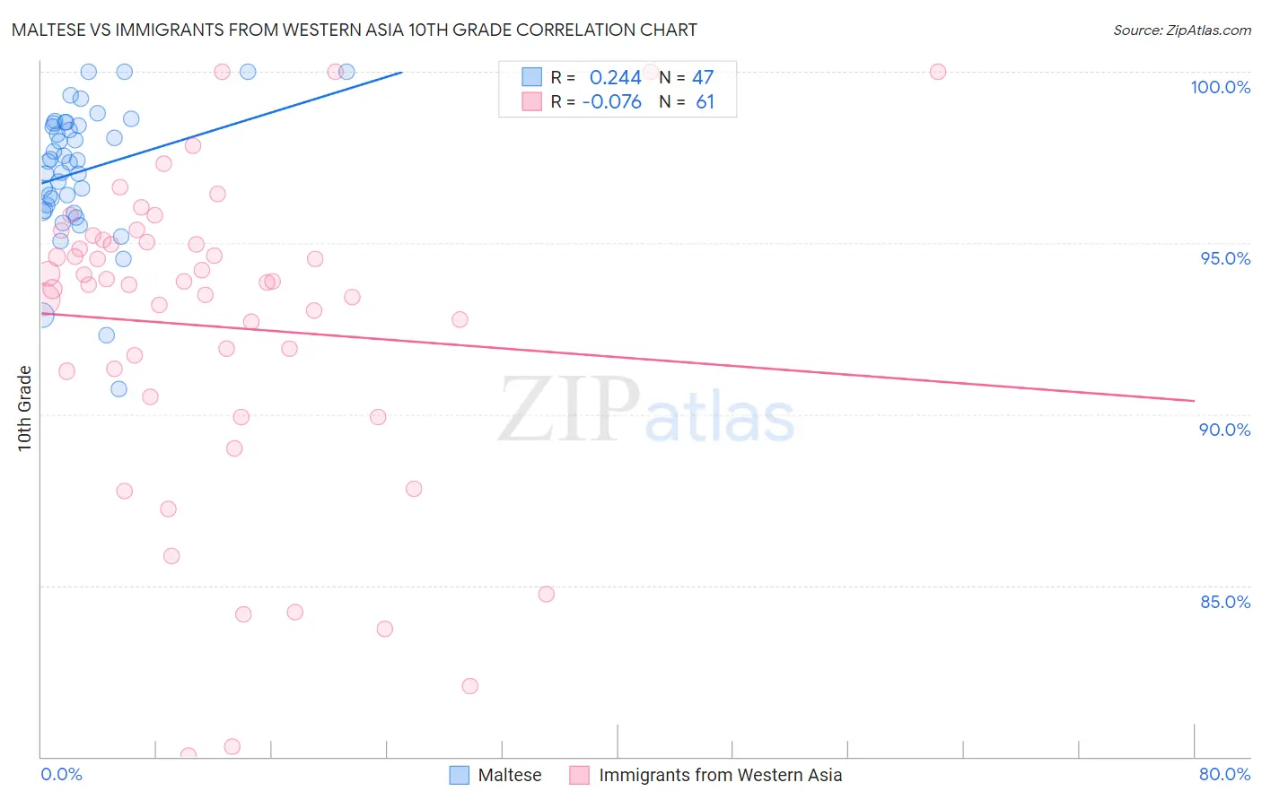 Maltese vs Immigrants from Western Asia 10th Grade