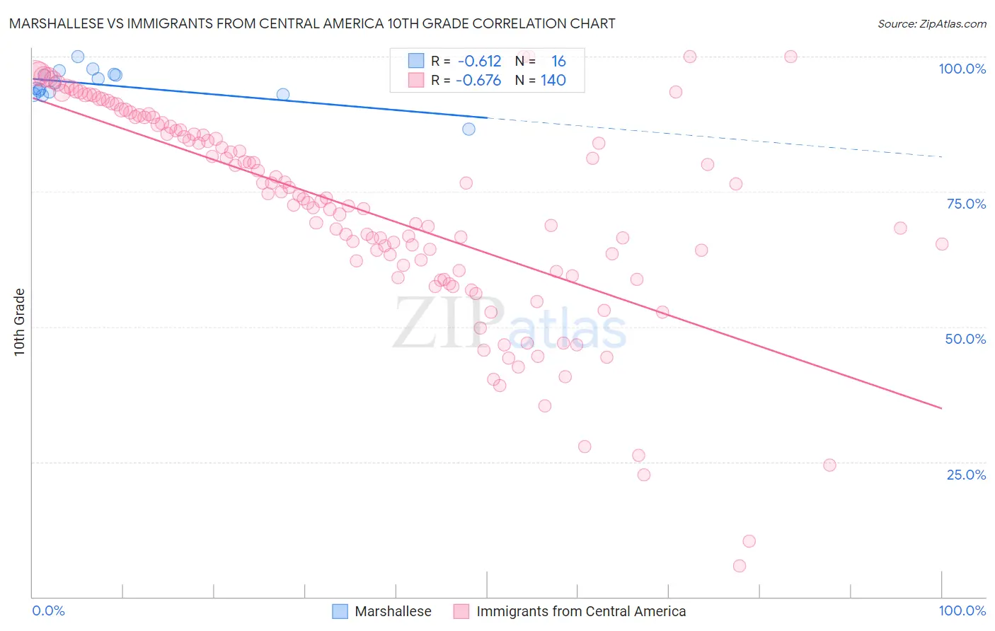 Marshallese vs Immigrants from Central America 10th Grade