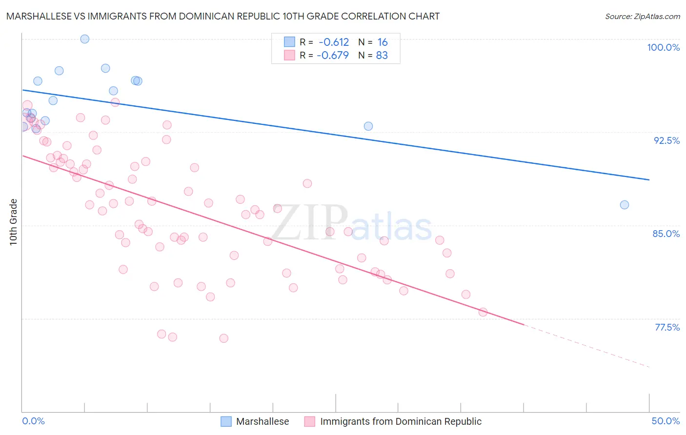 Marshallese vs Immigrants from Dominican Republic 10th Grade