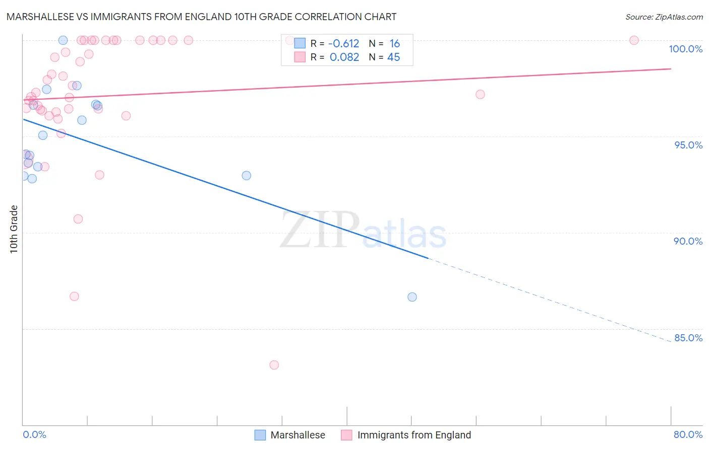 Marshallese vs Immigrants from England 10th Grade