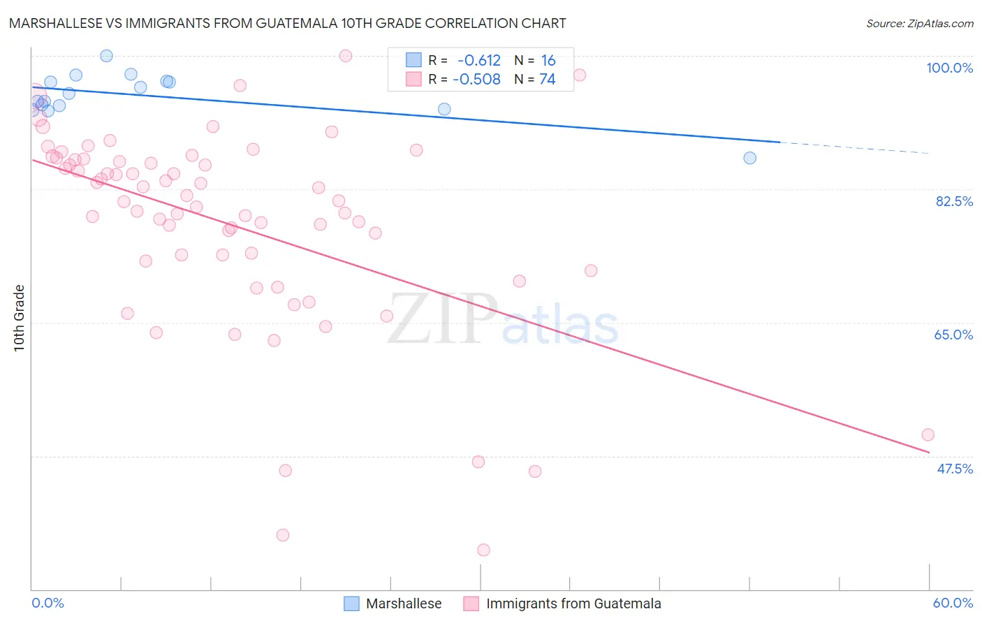 Marshallese vs Immigrants from Guatemala 10th Grade