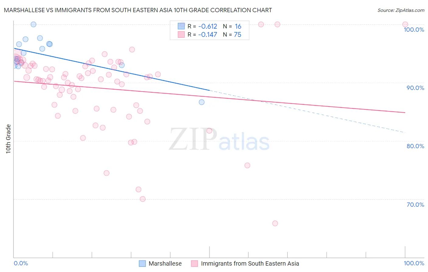 Marshallese vs Immigrants from South Eastern Asia 10th Grade