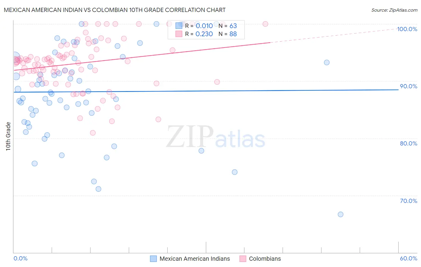 Mexican American Indian vs Colombian 10th Grade