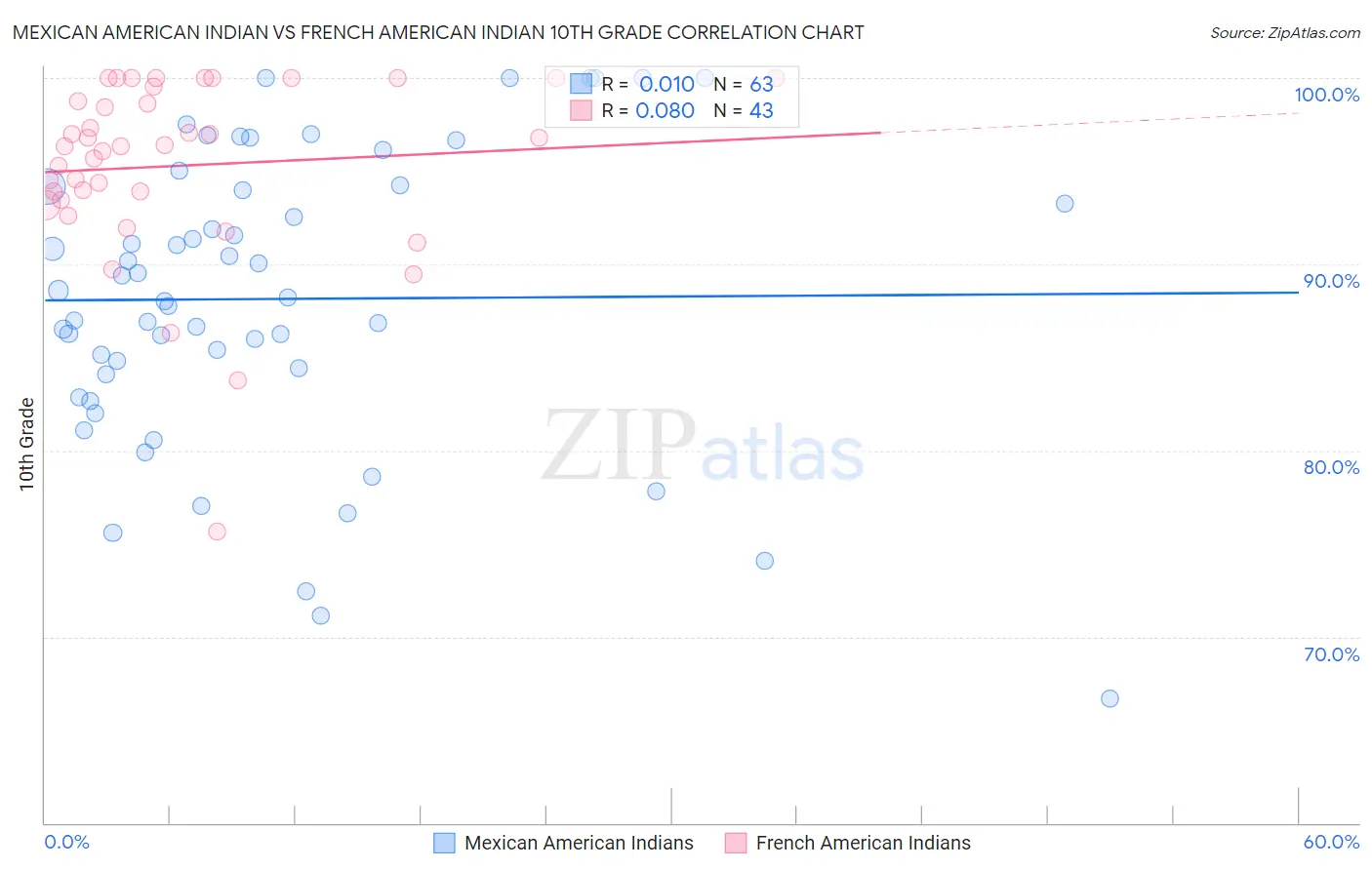 Mexican American Indian vs French American Indian 10th Grade