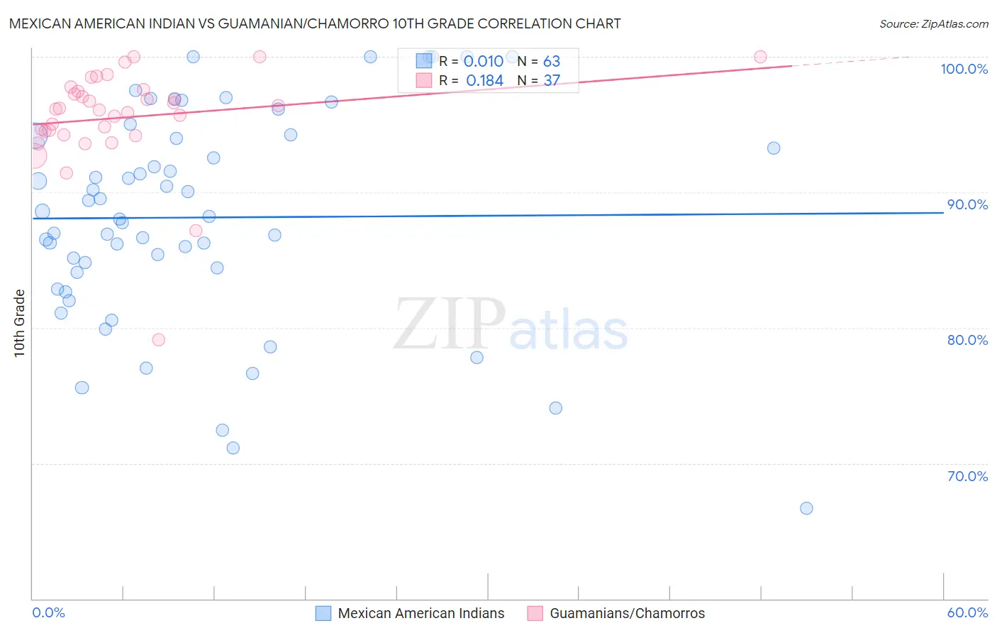Mexican American Indian vs Guamanian/Chamorro 10th Grade