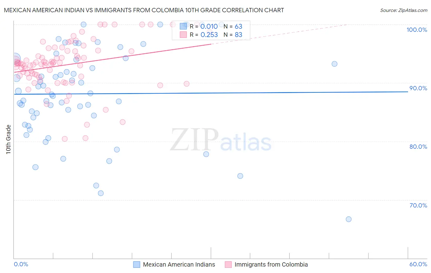 Mexican American Indian vs Immigrants from Colombia 10th Grade