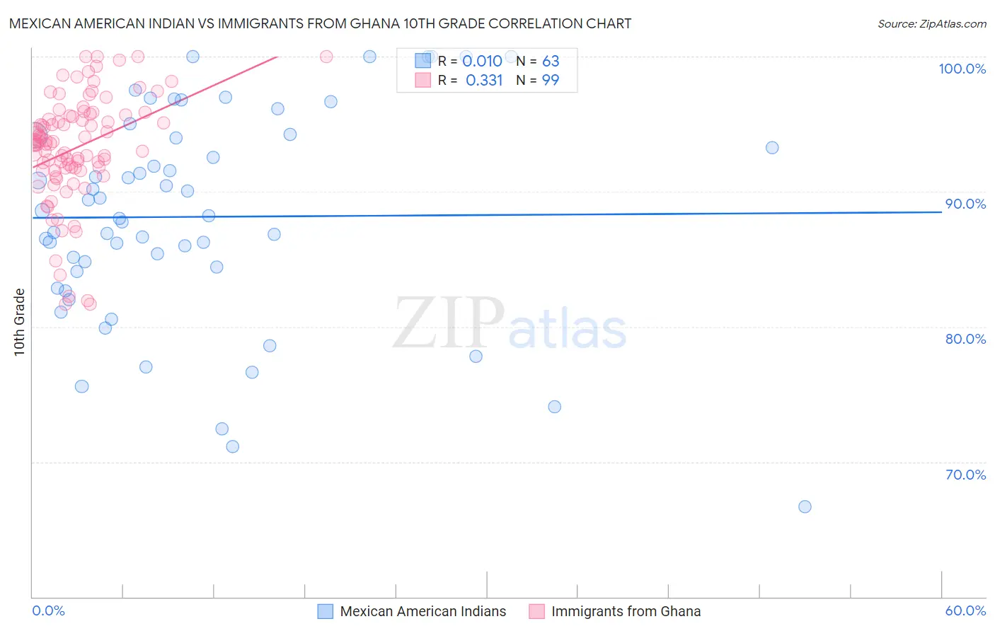 Mexican American Indian vs Immigrants from Ghana 10th Grade