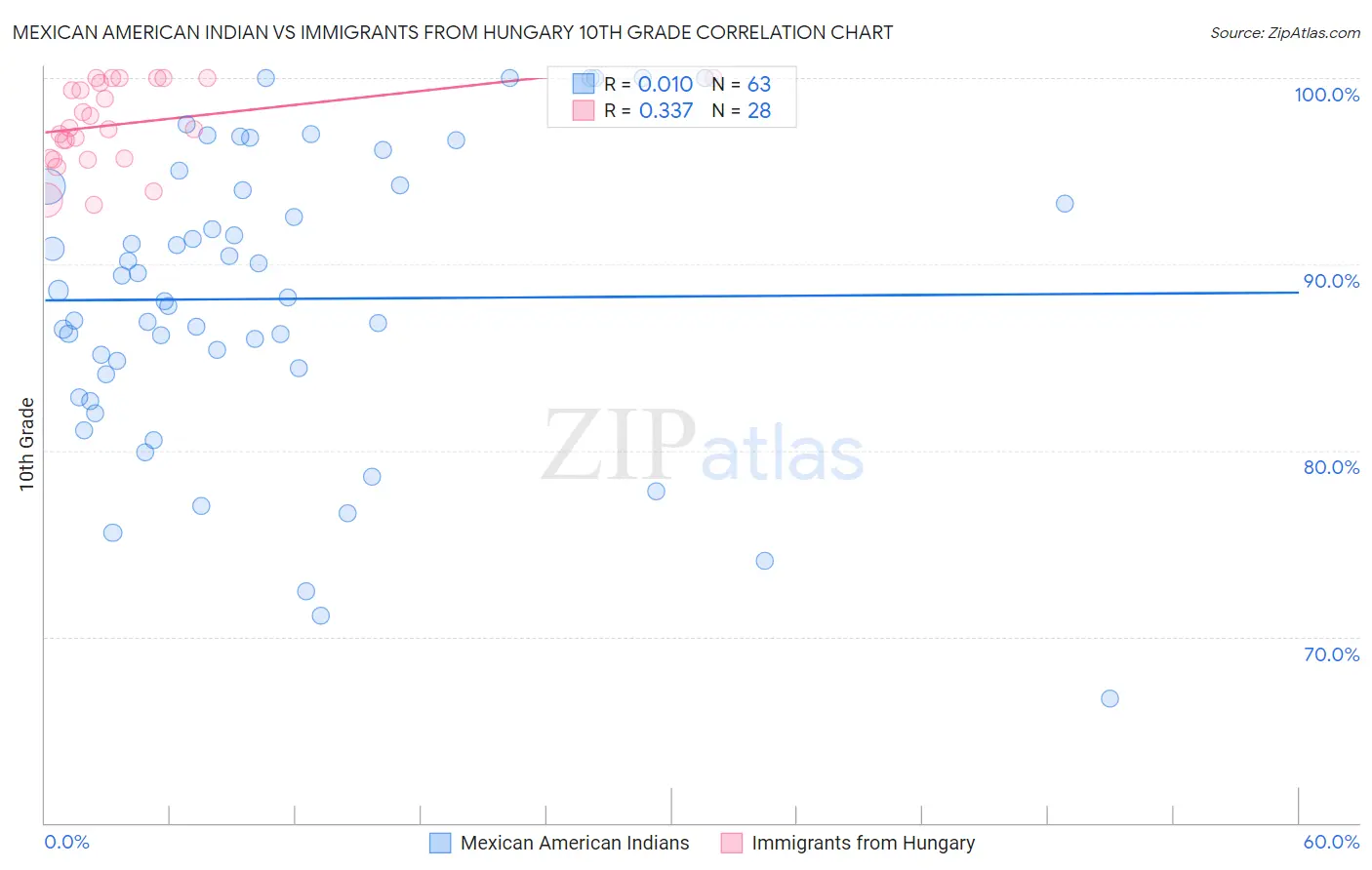 Mexican American Indian vs Immigrants from Hungary 10th Grade