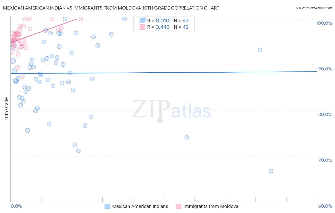 Mexican American Indian vs Immigrants from Moldova 10th Grade