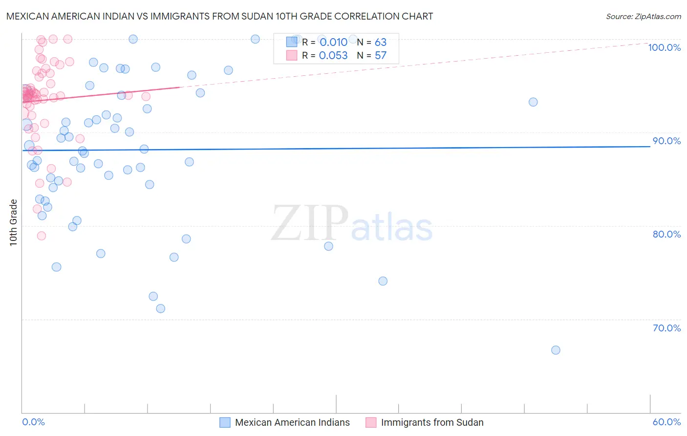 Mexican American Indian vs Immigrants from Sudan 10th Grade