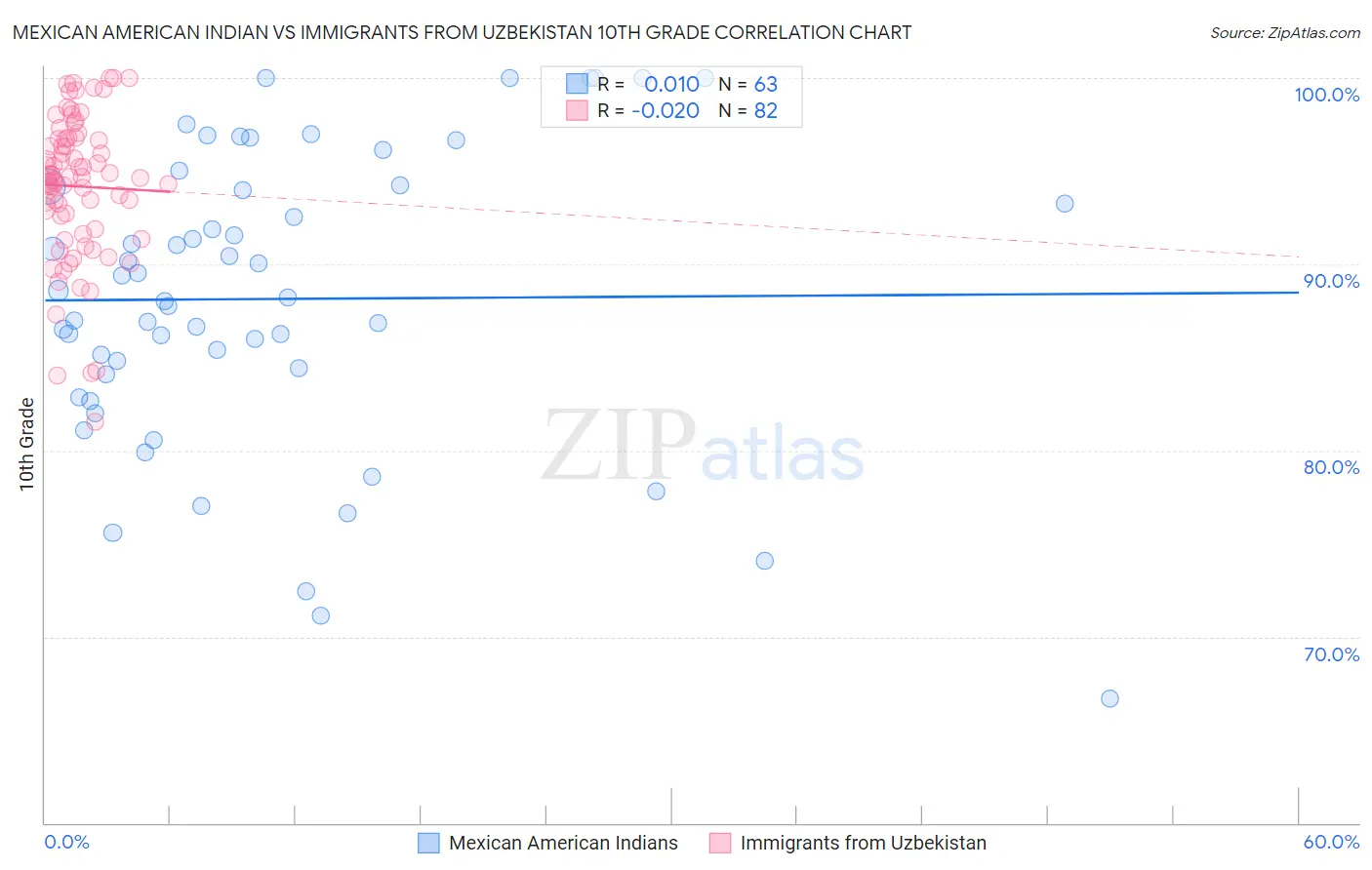 Mexican American Indian vs Immigrants from Uzbekistan 10th Grade