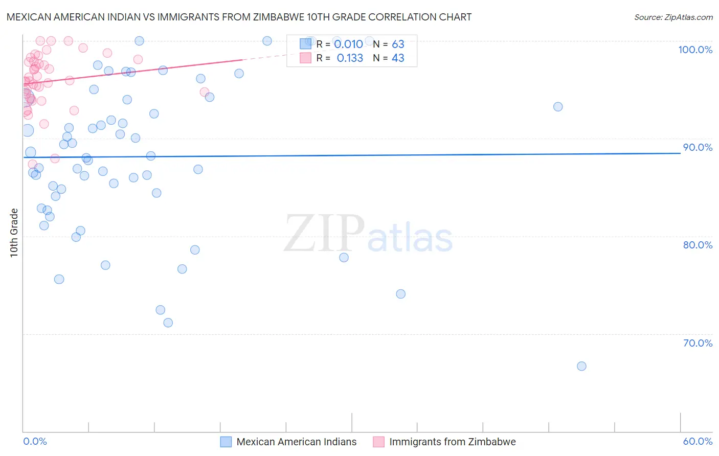 Mexican American Indian vs Immigrants from Zimbabwe 10th Grade