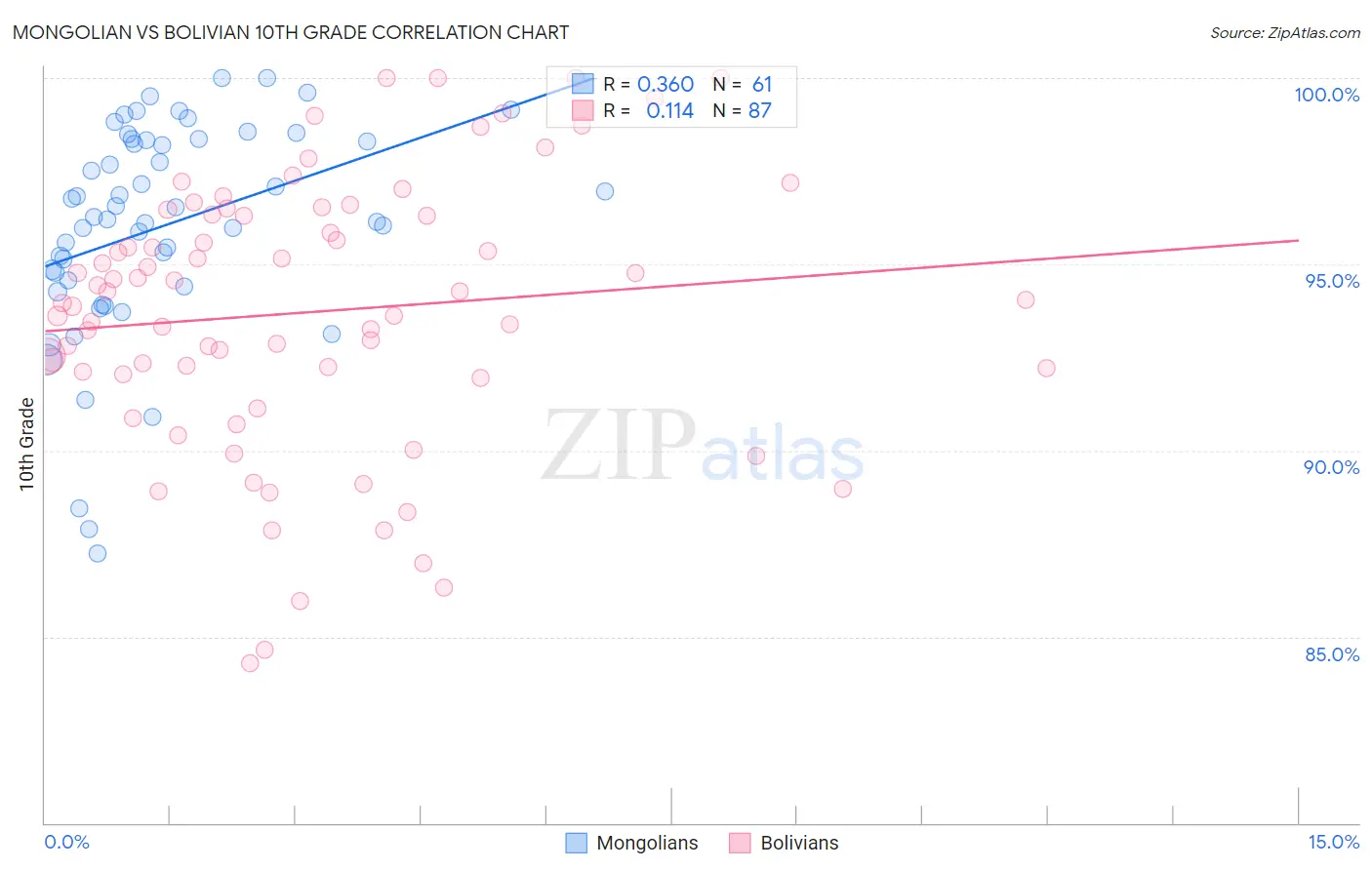 Mongolian vs Bolivian 10th Grade