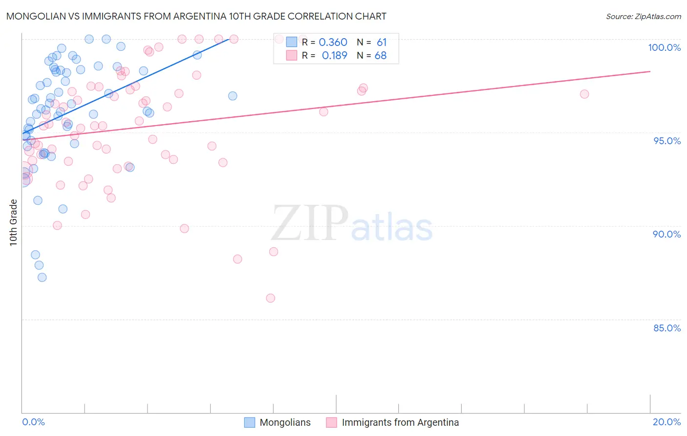 Mongolian vs Immigrants from Argentina 10th Grade