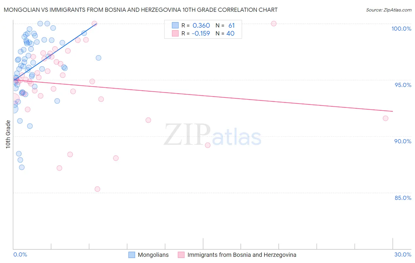 Mongolian vs Immigrants from Bosnia and Herzegovina 10th Grade