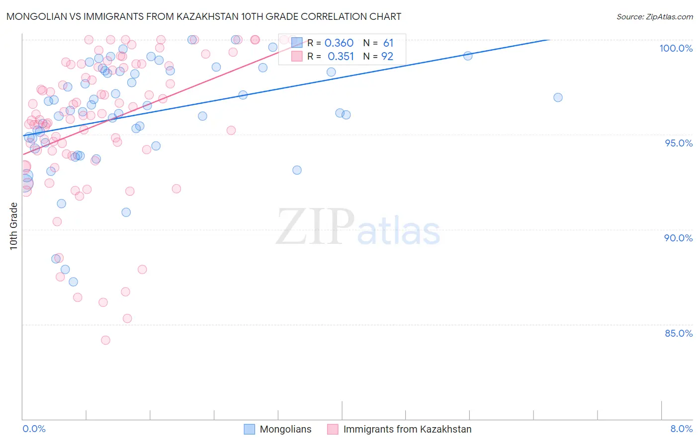 Mongolian vs Immigrants from Kazakhstan 10th Grade