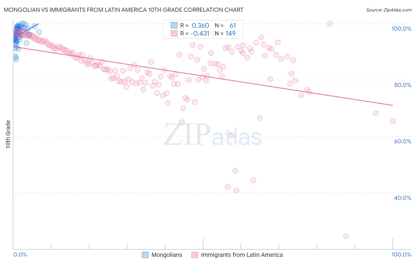 Mongolian vs Immigrants from Latin America 10th Grade