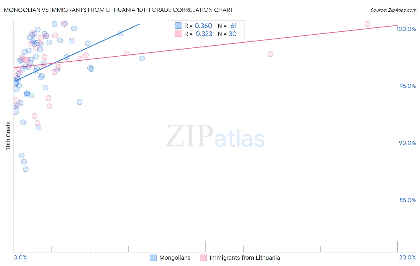 Mongolian vs Immigrants from Lithuania 10th Grade