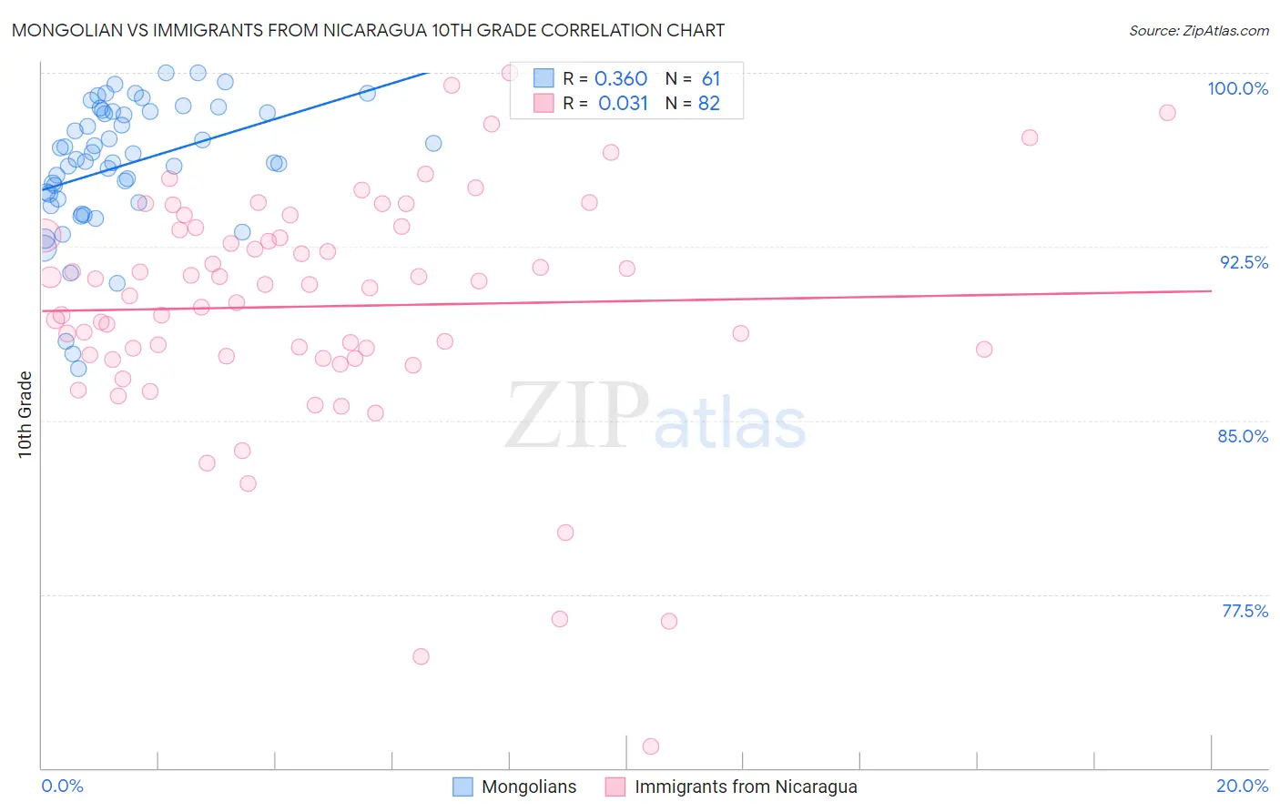 Mongolian vs Immigrants from Nicaragua 10th Grade