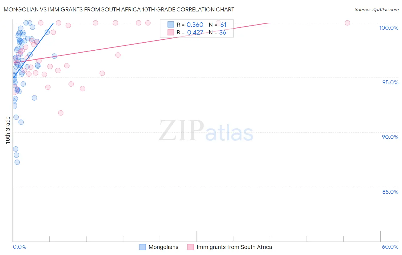 Mongolian vs Immigrants from South Africa 10th Grade