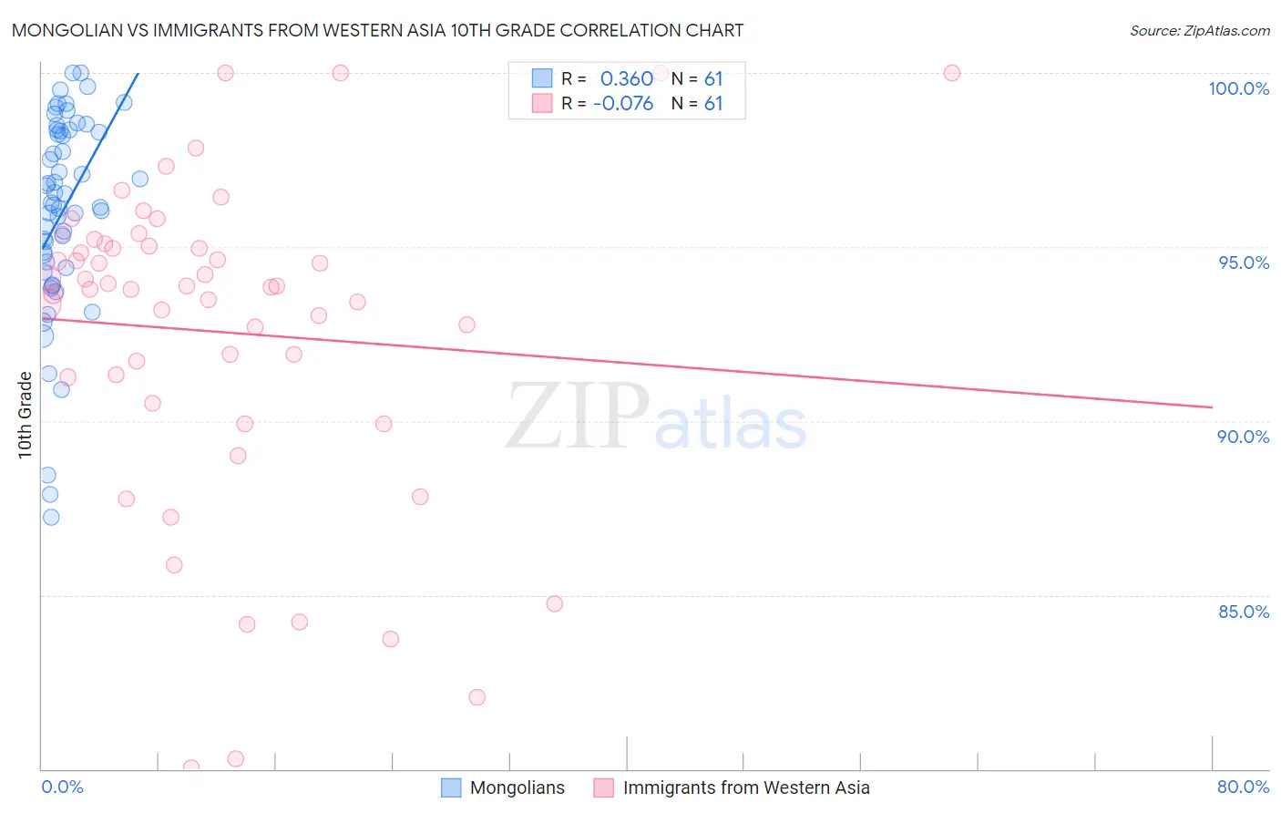 Mongolian vs Immigrants from Western Asia 10th Grade