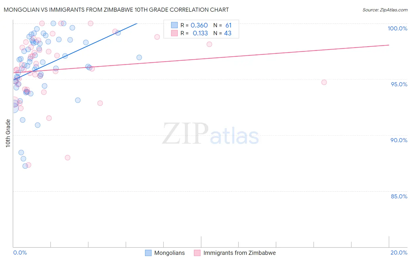 Mongolian vs Immigrants from Zimbabwe 10th Grade