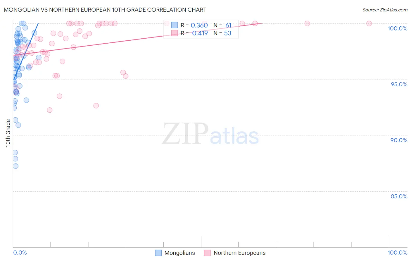 Mongolian vs Northern European 10th Grade