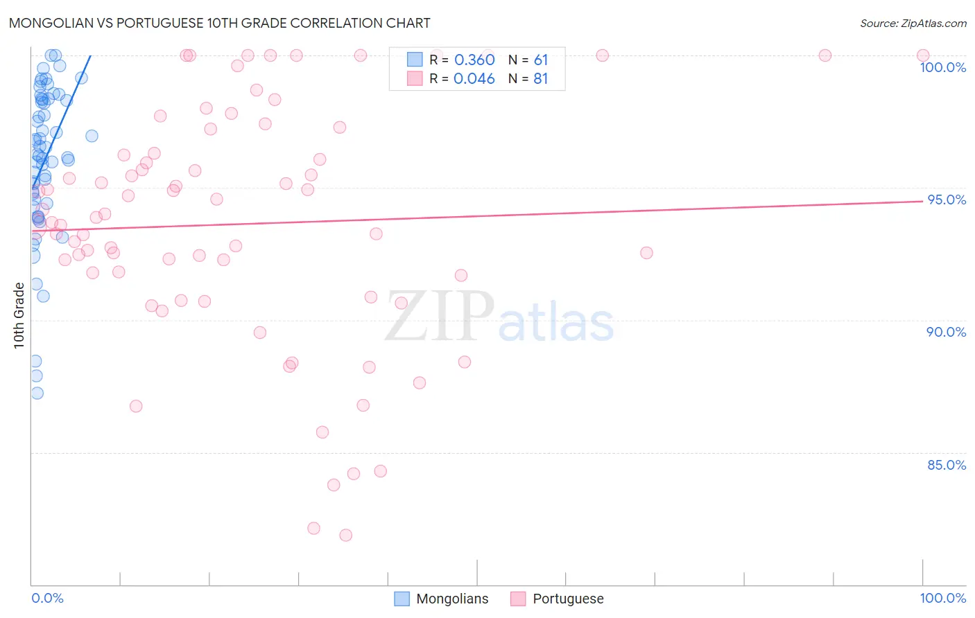 Mongolian vs Portuguese 10th Grade