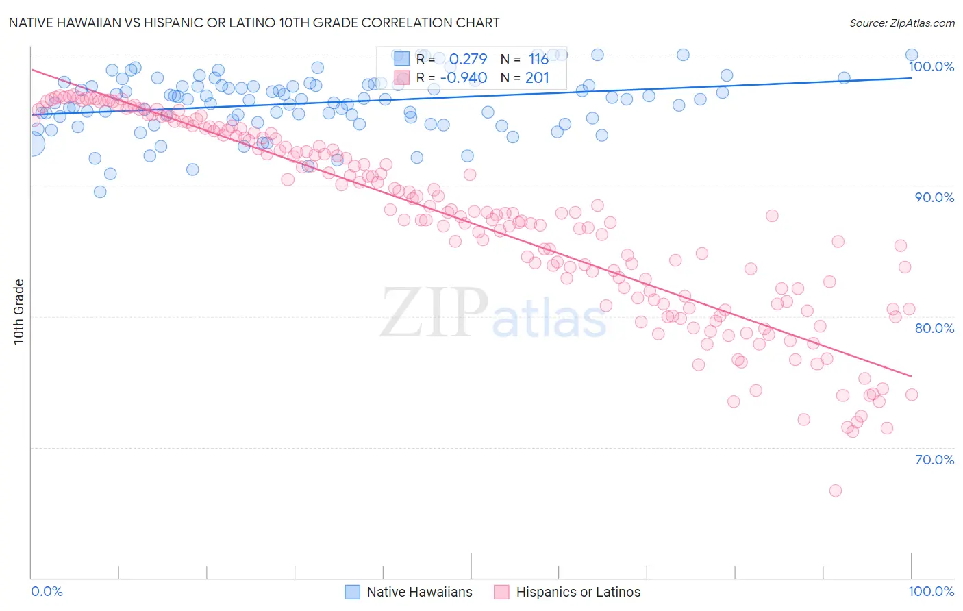 Native Hawaiian vs Hispanic or Latino 10th Grade