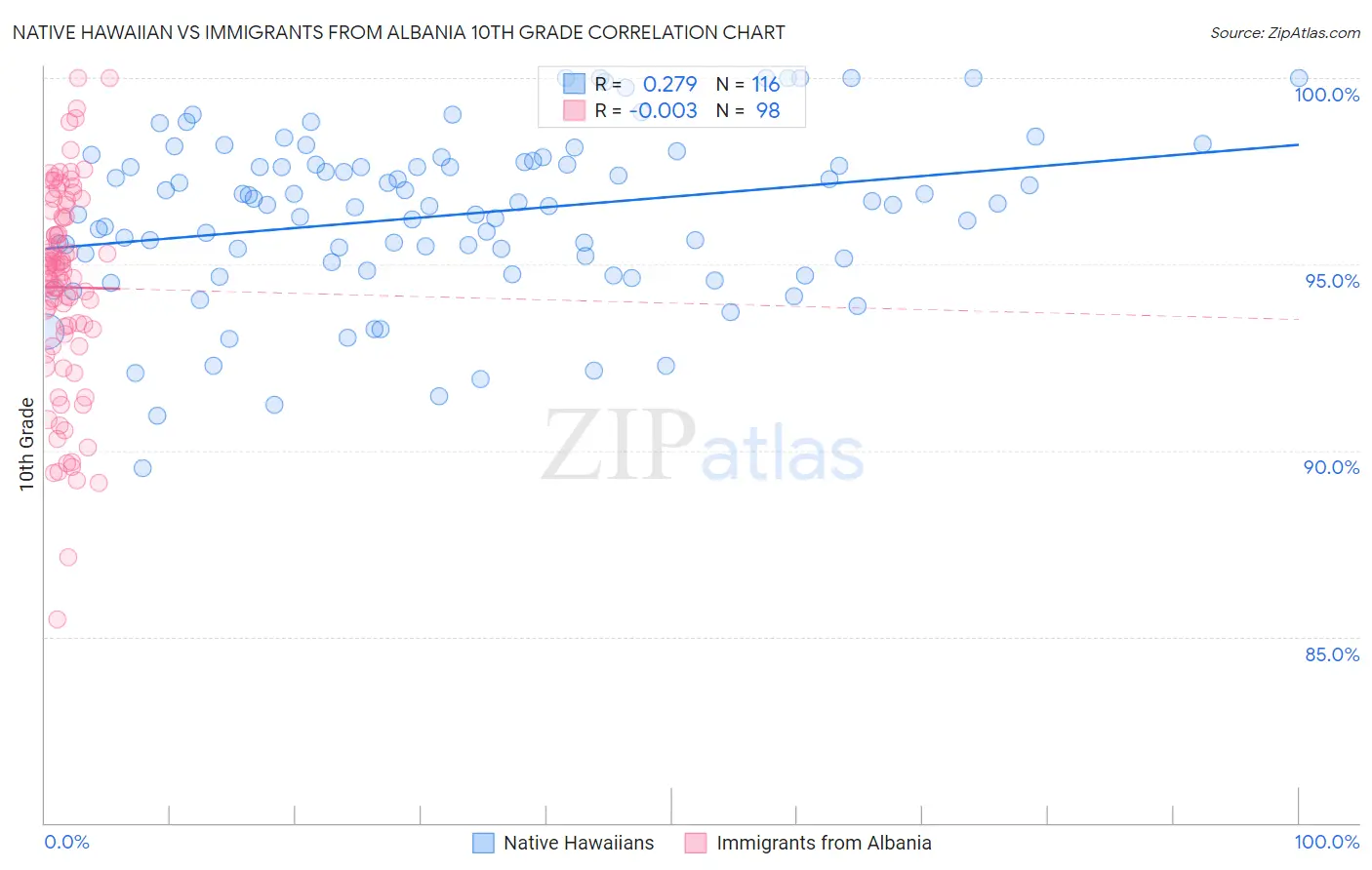 Native Hawaiian vs Immigrants from Albania 10th Grade