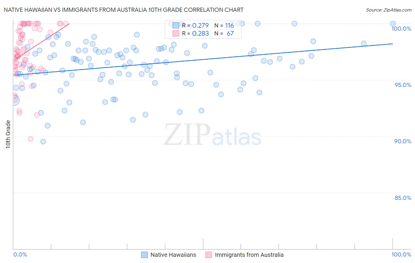 Native Hawaiian vs Immigrants from Australia 10th Grade