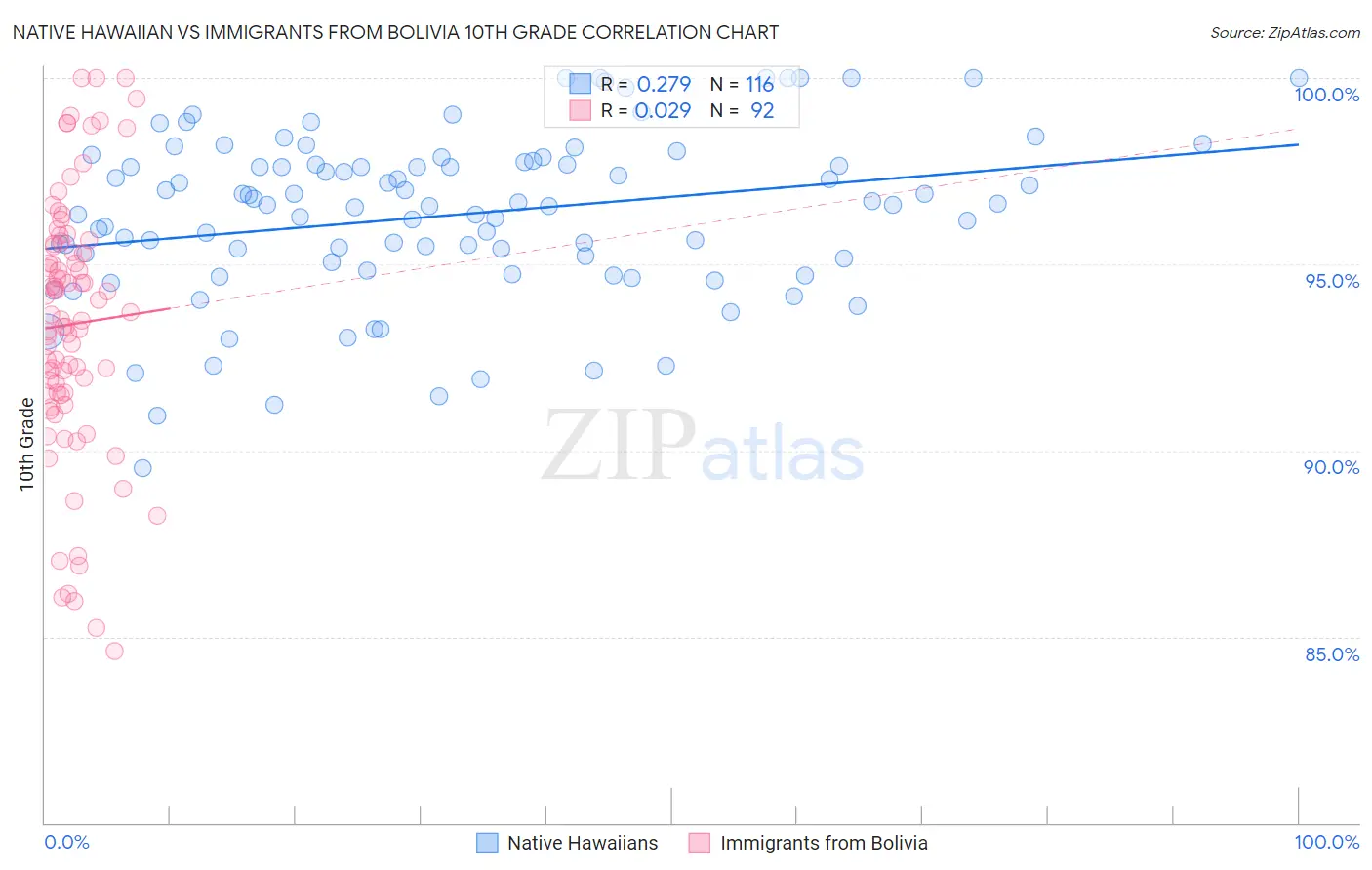 Native Hawaiian vs Immigrants from Bolivia 10th Grade