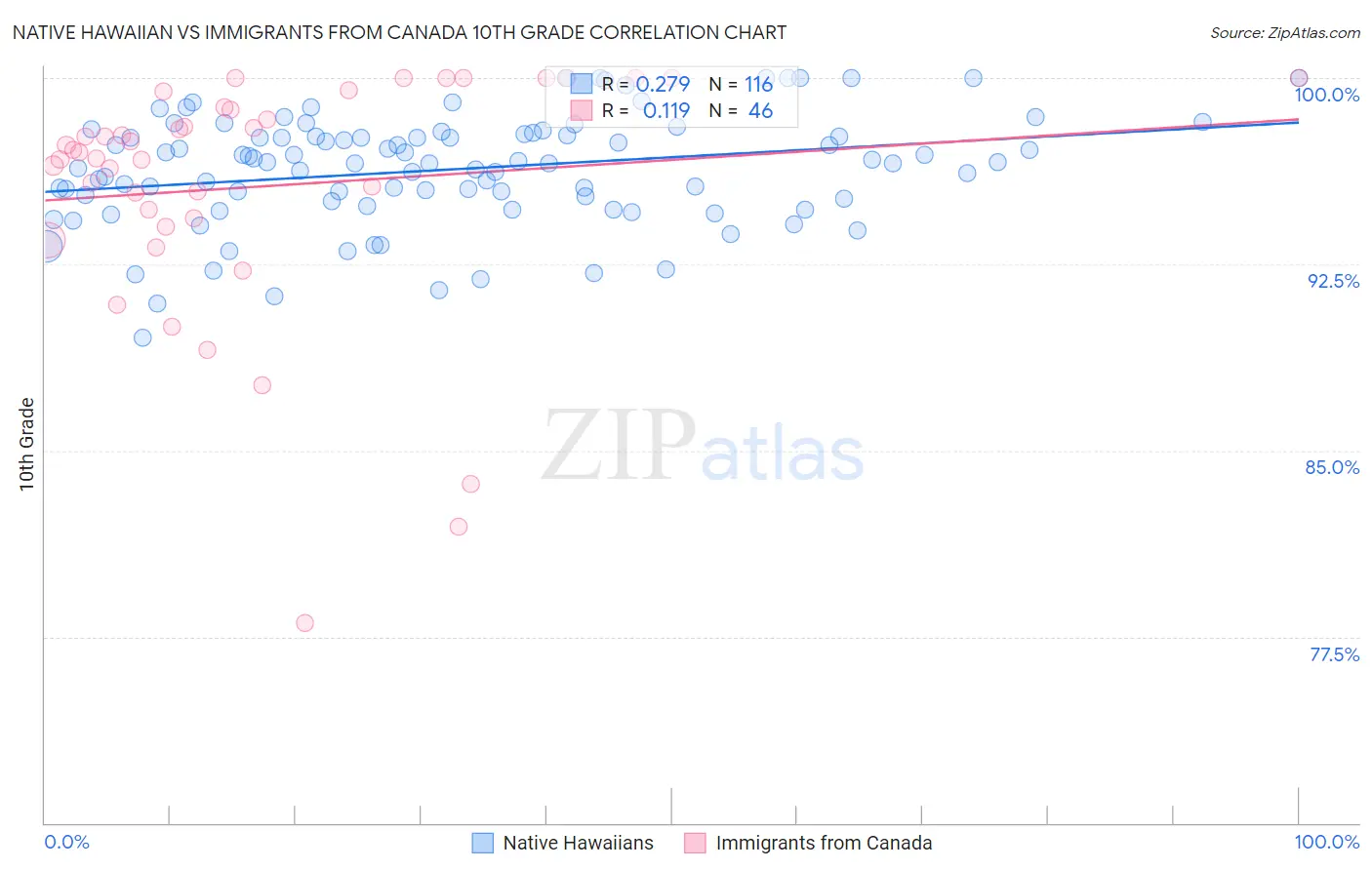 Native Hawaiian vs Immigrants from Canada 10th Grade