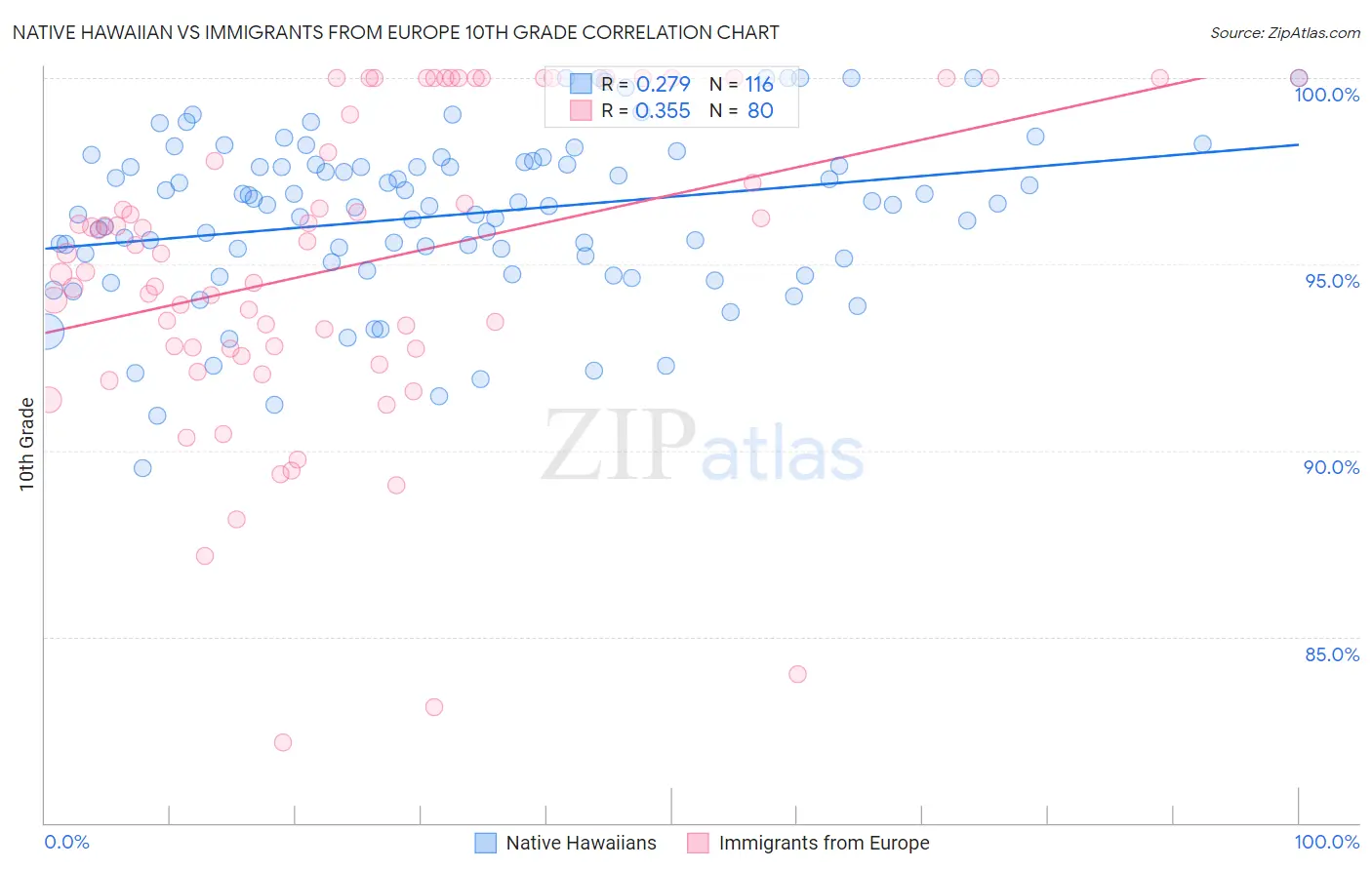 Native Hawaiian vs Immigrants from Europe 10th Grade