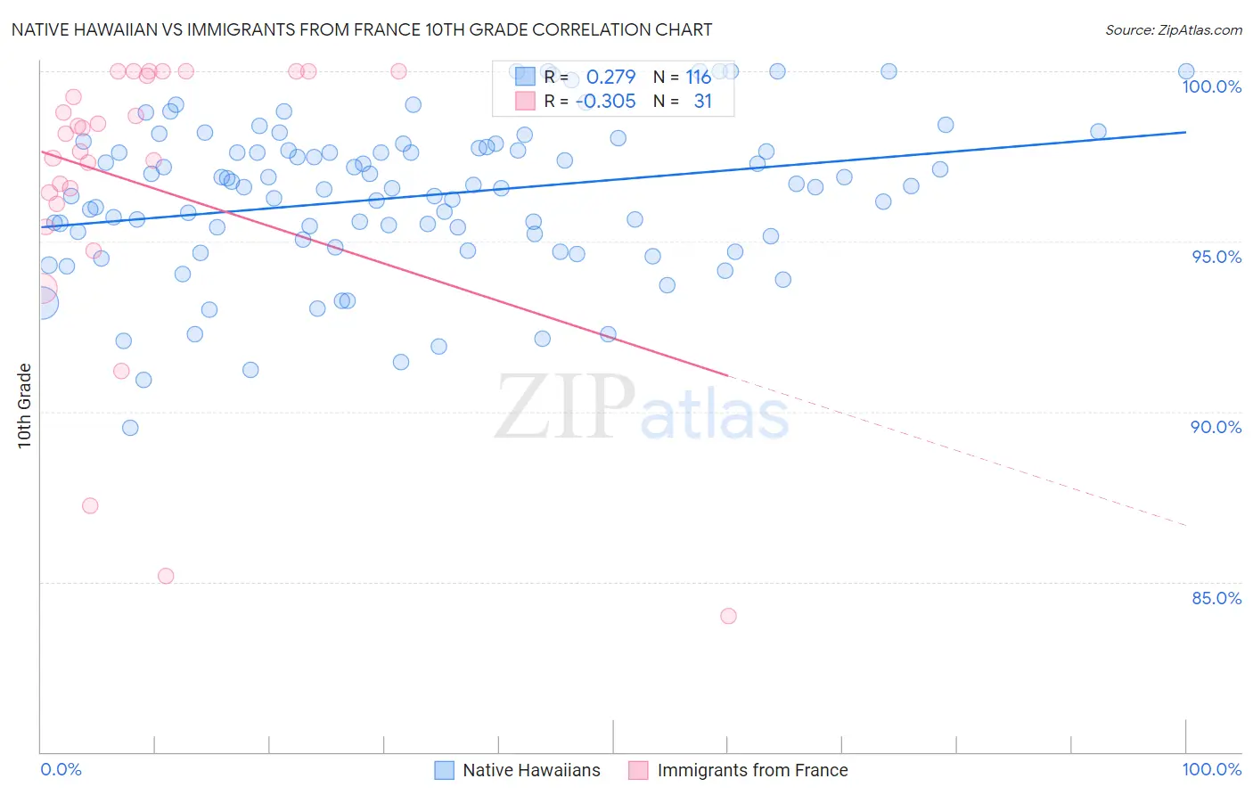 Native Hawaiian vs Immigrants from France 10th Grade