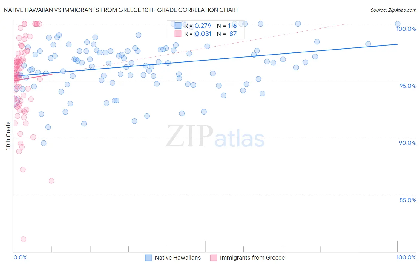 Native Hawaiian vs Immigrants from Greece 10th Grade