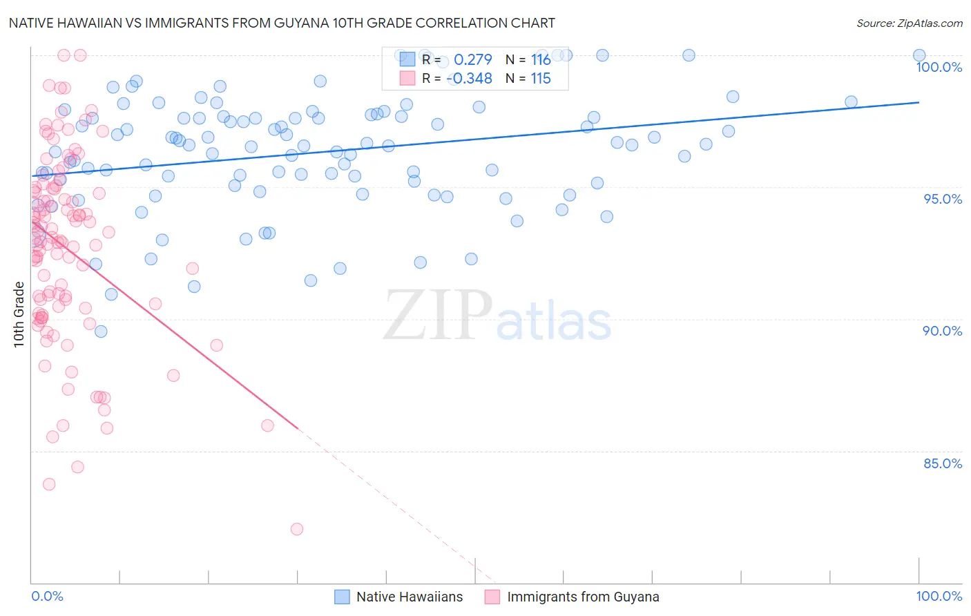 Native Hawaiian vs Immigrants from Guyana 10th Grade