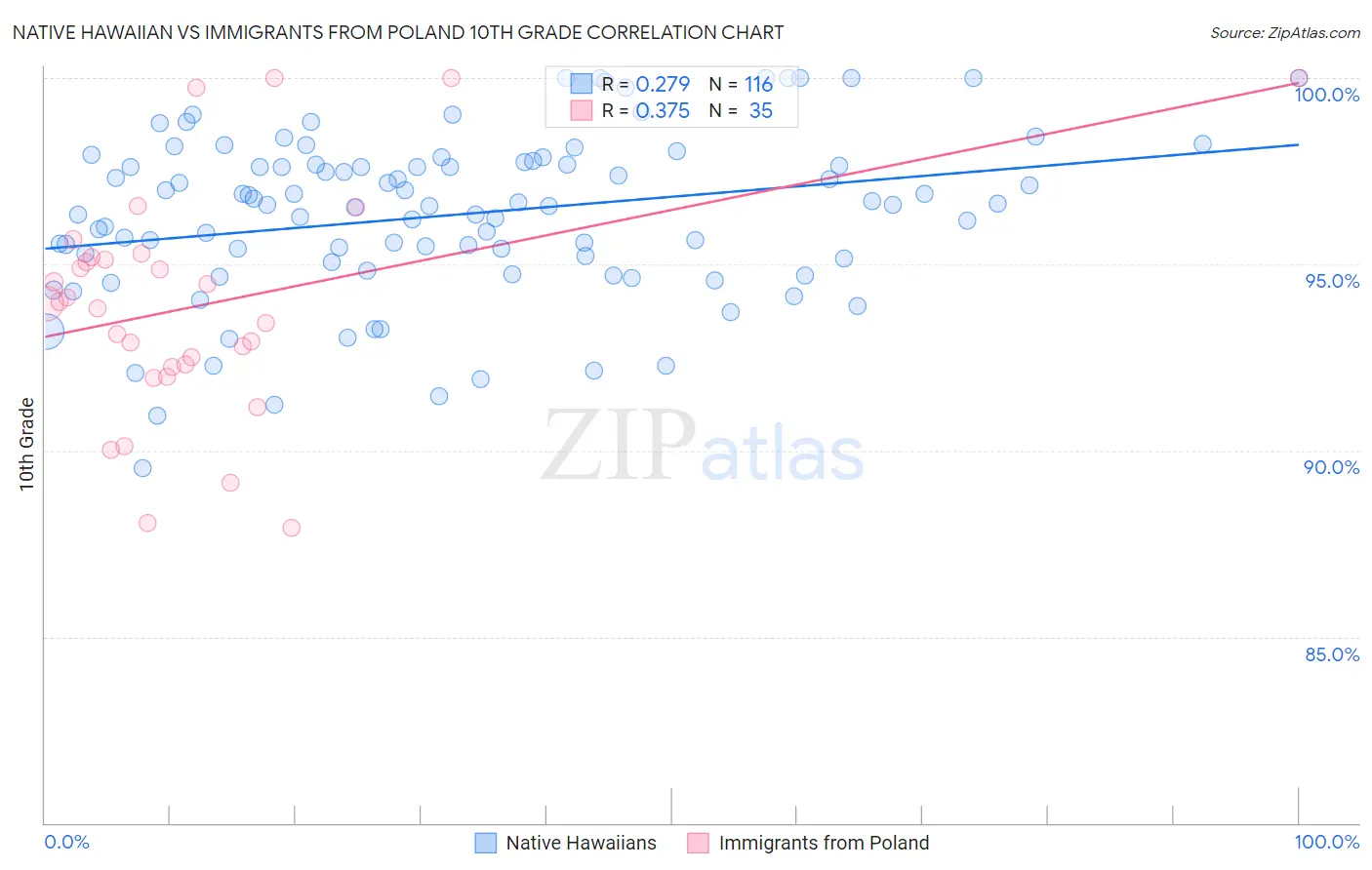 Native Hawaiian vs Immigrants from Poland 10th Grade