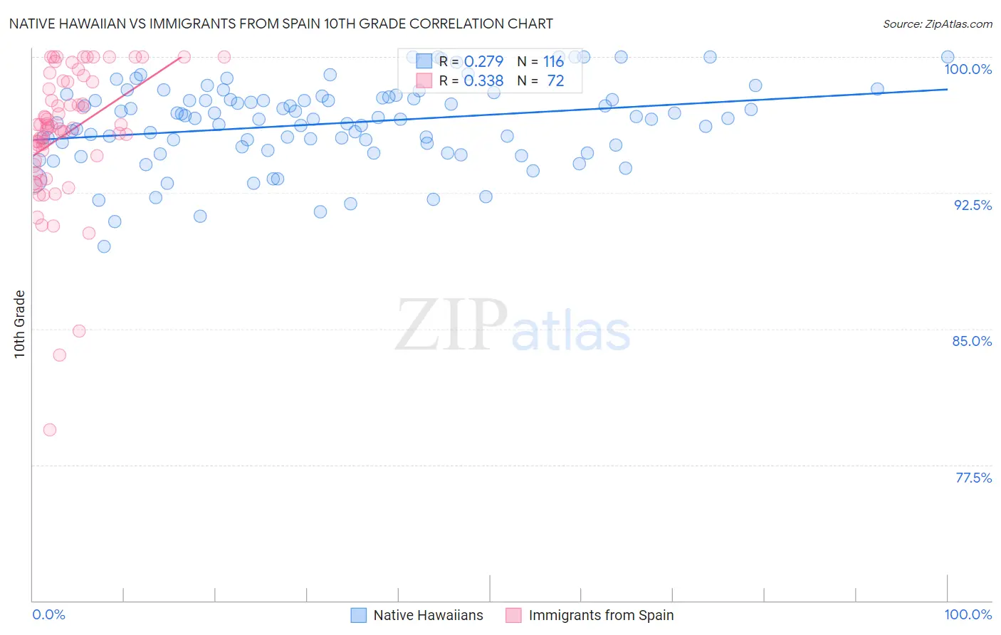 Native Hawaiian vs Immigrants from Spain 10th Grade