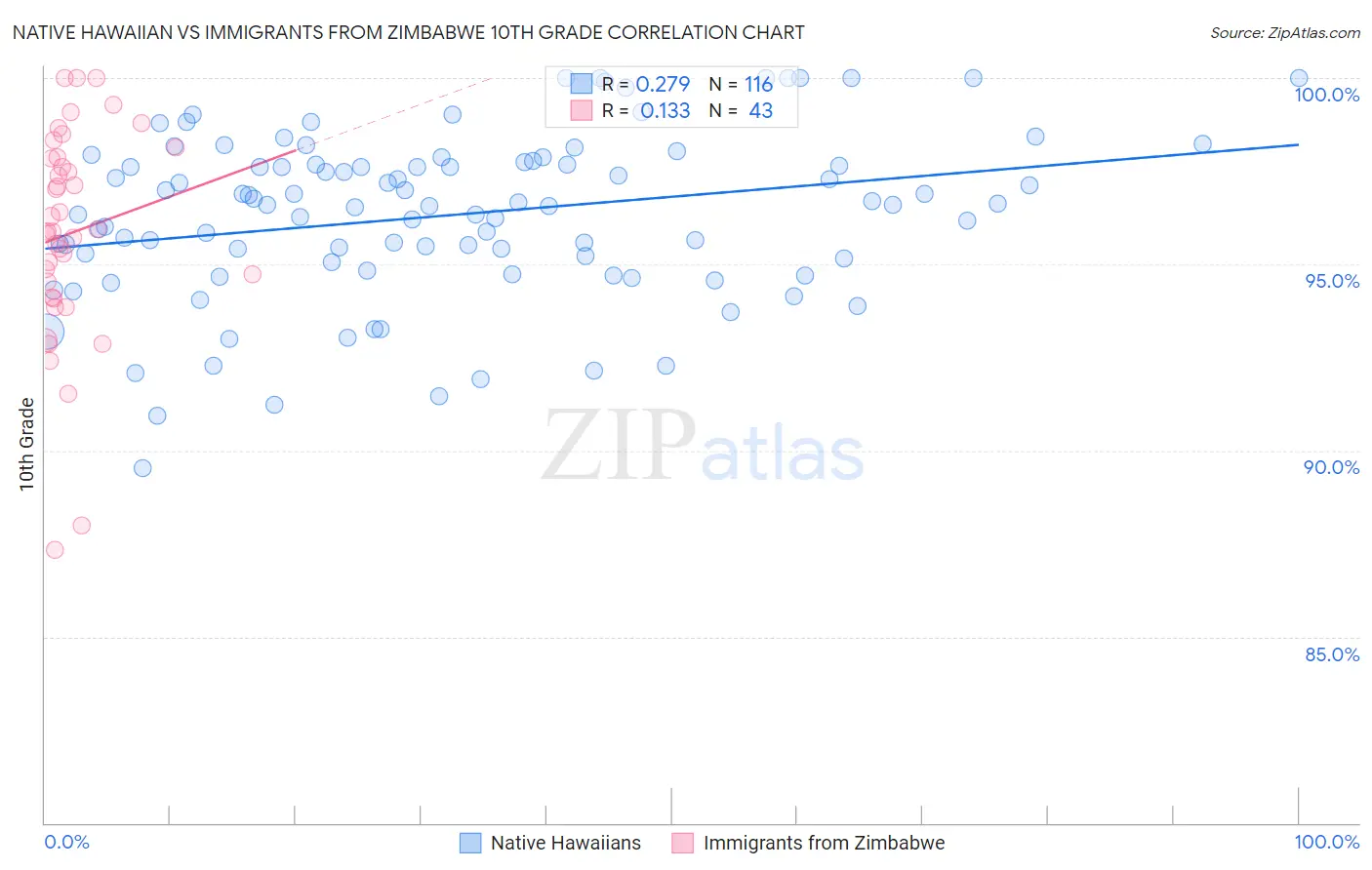 Native Hawaiian vs Immigrants from Zimbabwe 10th Grade