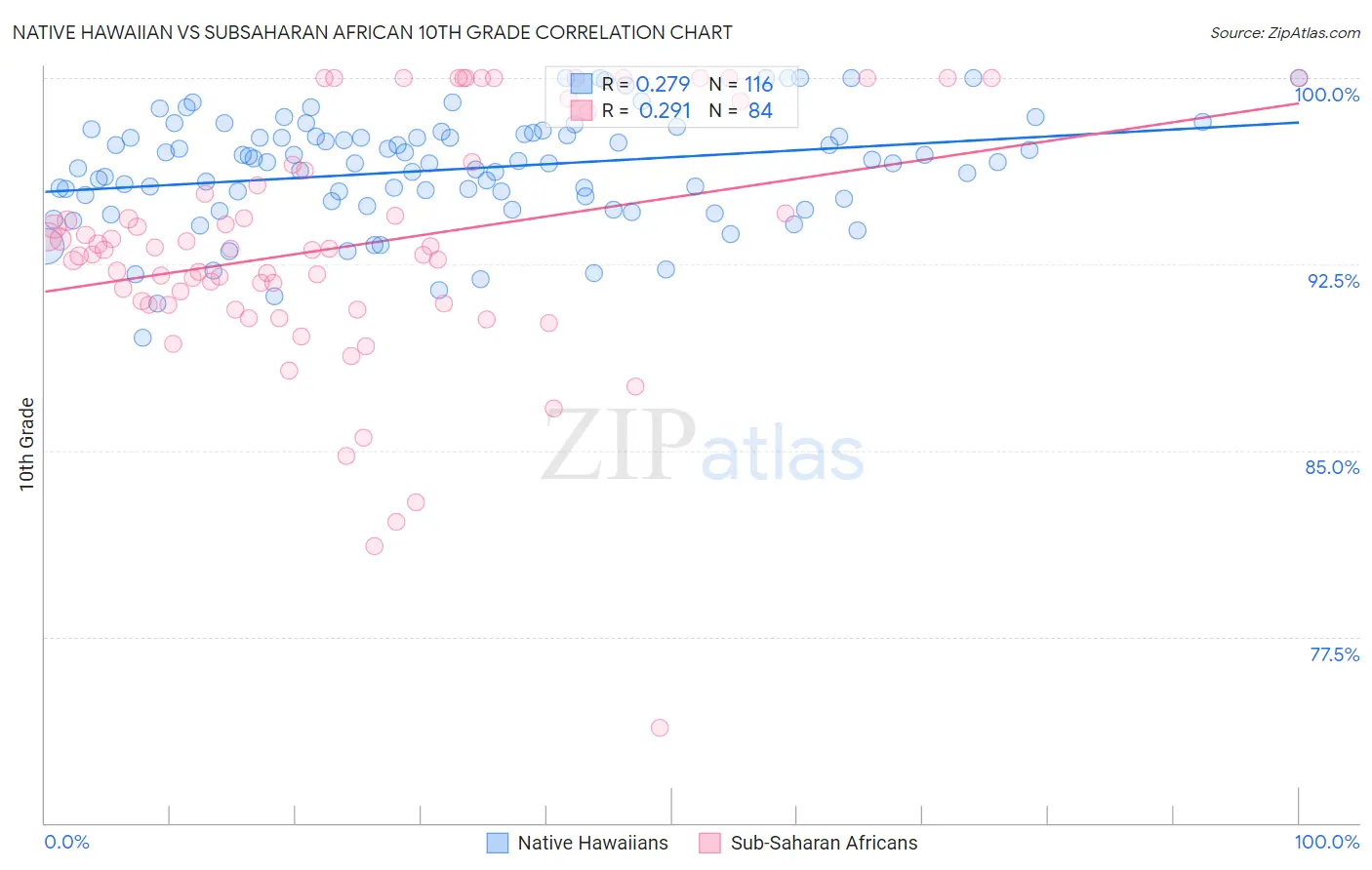 Native Hawaiian vs Subsaharan African 10th Grade