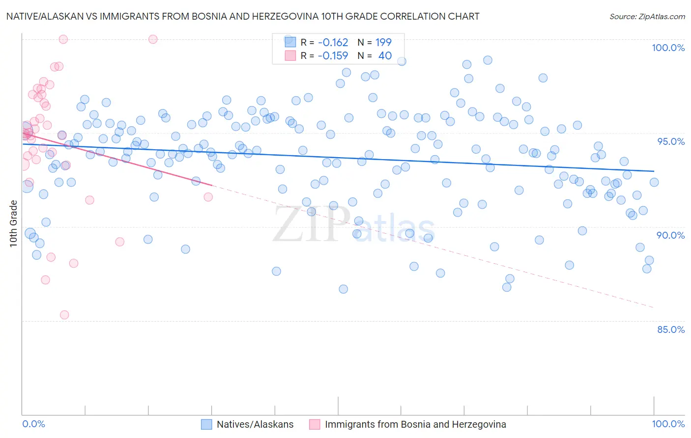 Native/Alaskan vs Immigrants from Bosnia and Herzegovina 10th Grade