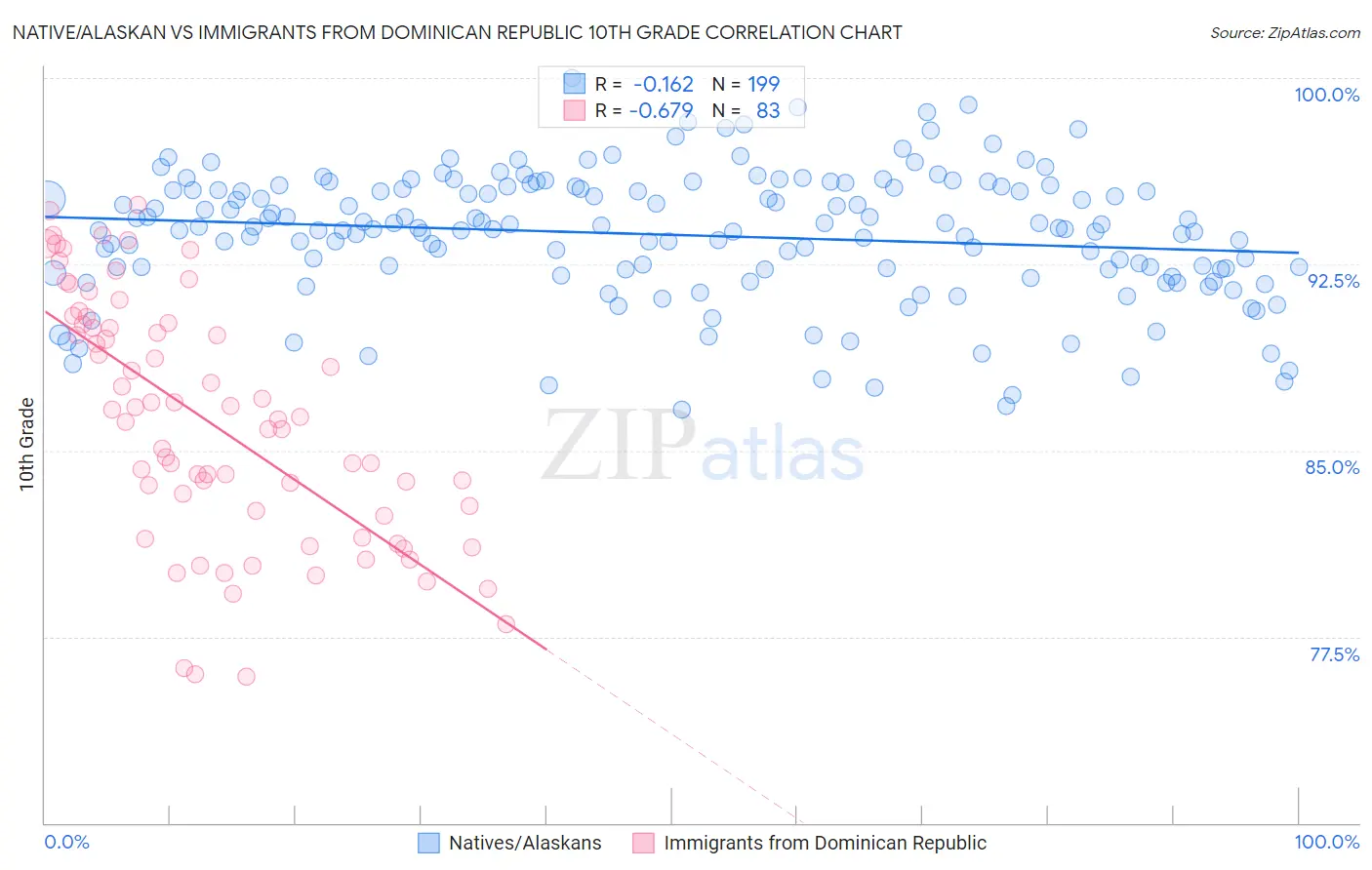 Native/Alaskan vs Immigrants from Dominican Republic 10th Grade