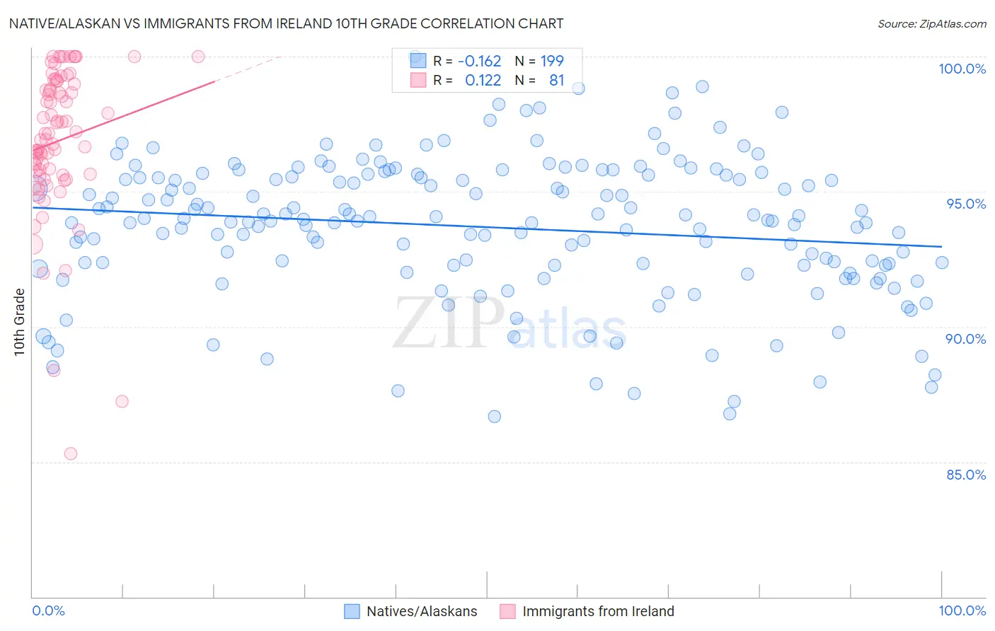 Native/Alaskan vs Immigrants from Ireland 10th Grade