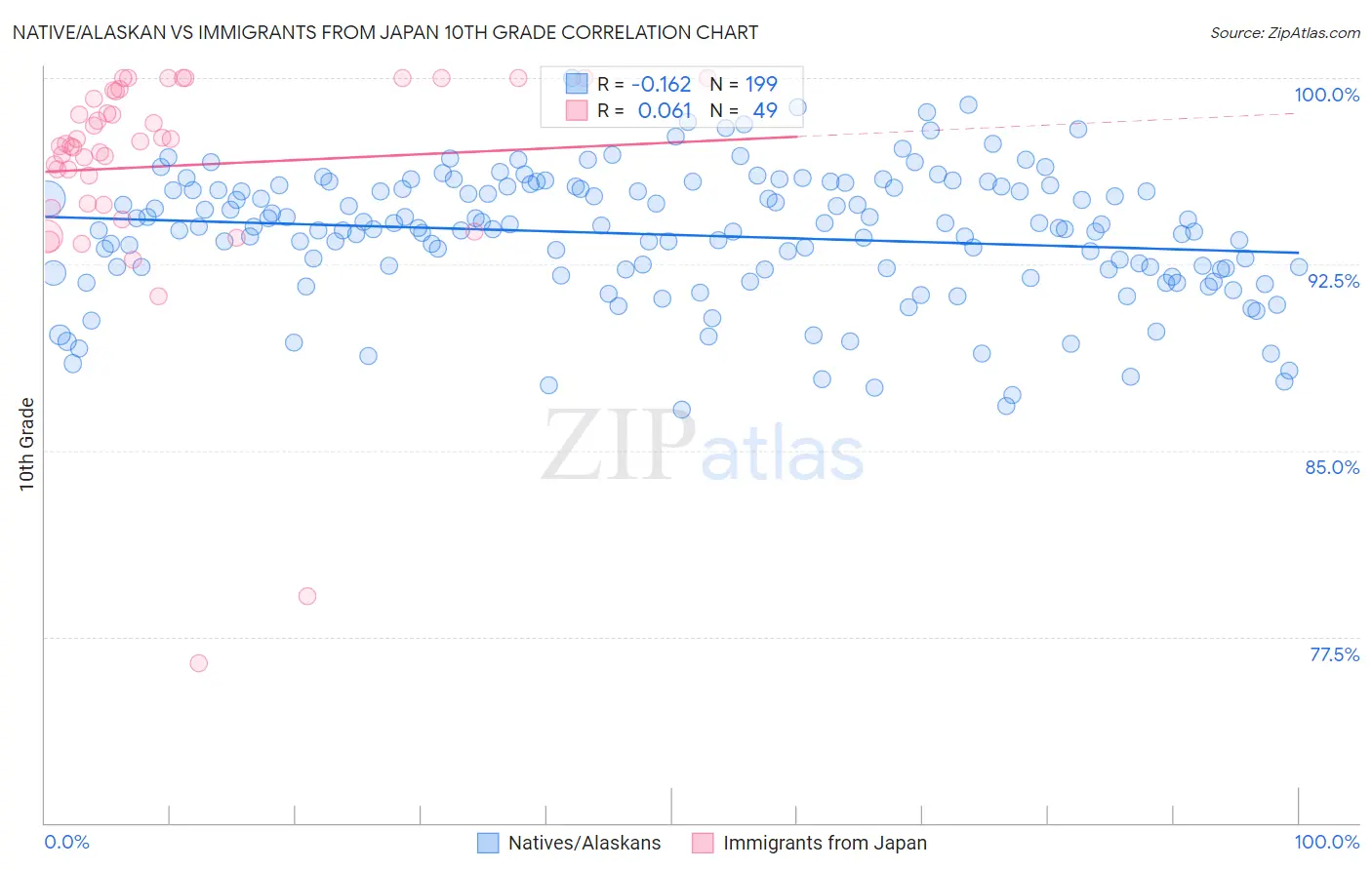 Native/Alaskan vs Immigrants from Japan 10th Grade