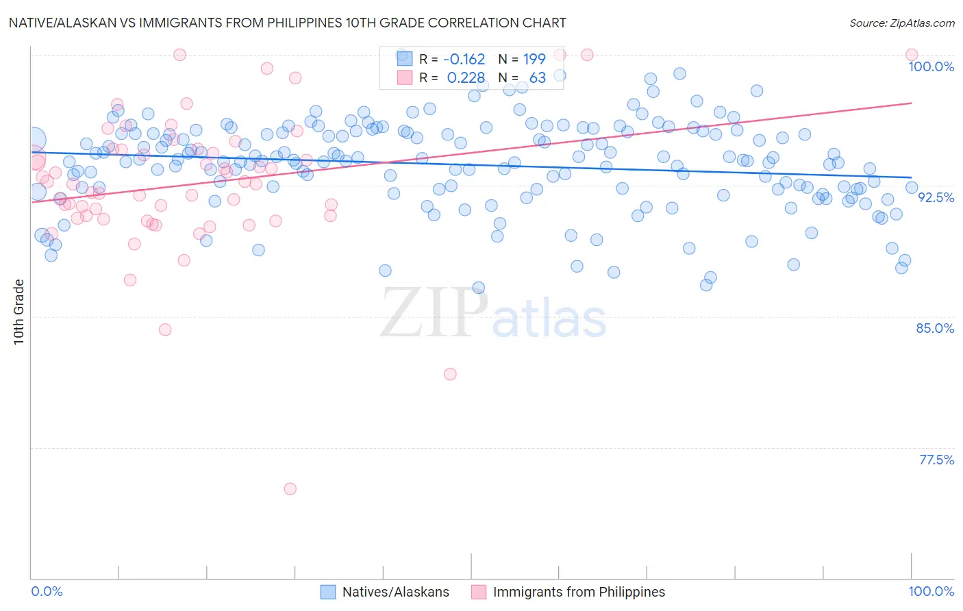 Native/Alaskan vs Immigrants from Philippines 10th Grade